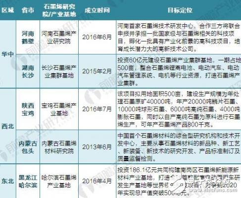 2018年中國各省市石墨烯基地匯總