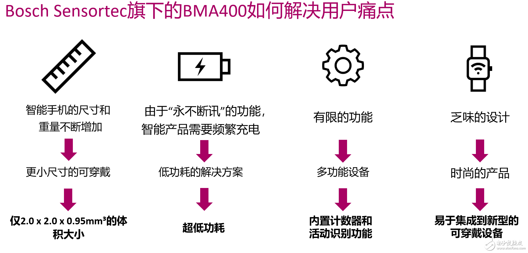 可穿戴、AR/VR和IoT人機(jī)交互市場(chǎng)可期 博世傳感器借三大新品發(fā)力