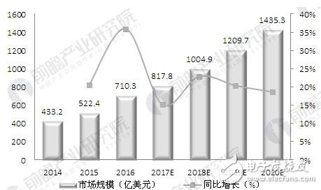 全球云計算市場平穩增長及市場規模