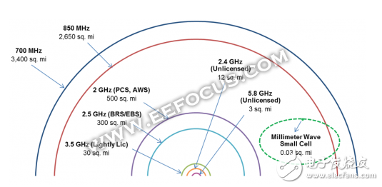 5G技術將如何普及_5G技術需要克服的重大挑戰