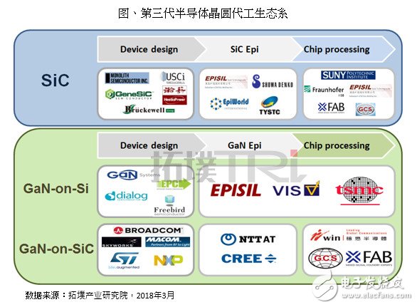 第三代半導(dǎo)體材料將進入高速成長期 5G/汽車電子正在路上