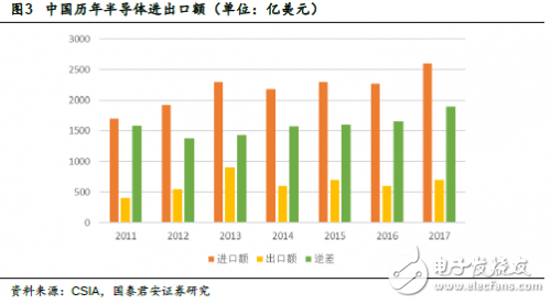 中美貿(mào)易戰(zhàn)打響 對于國內(nèi)半導(dǎo)體來說也許不是壞事