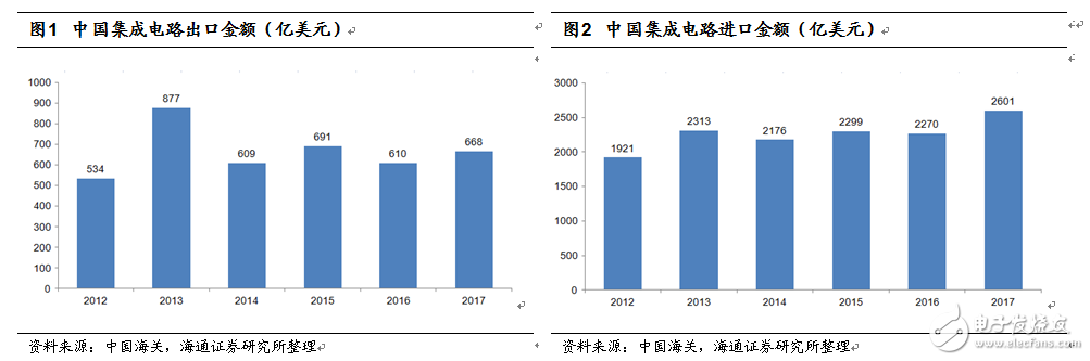 如中美貿(mào)易摩擦加劇，將會對中國半導(dǎo)體產(chǎn)業(yè)造成多大影響？