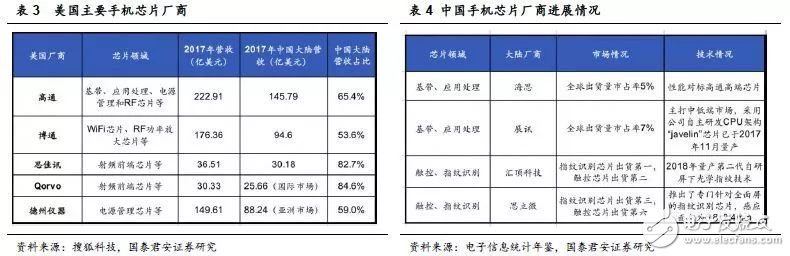 如中美貿(mào)易摩擦加劇，將會對中國半導(dǎo)體產(chǎn)業(yè)造成多大影響？