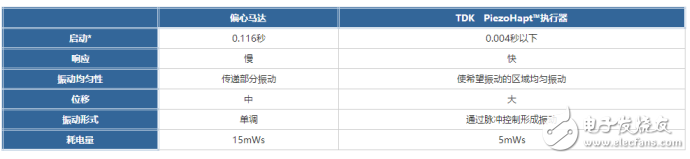 TDK PiezoHapt，實現比偏心馬達更細膩的振動