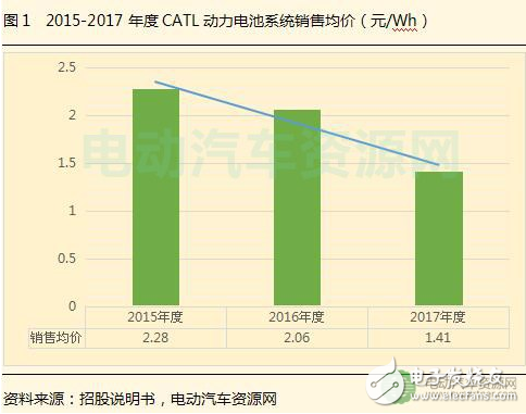 2018動力電池價格趨勢 或產能過剩達到巔峰