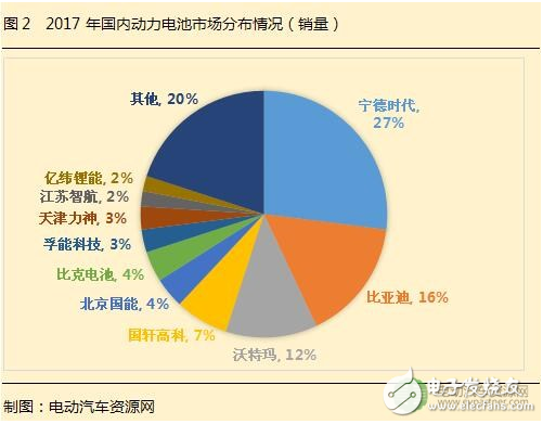 2018動力電池價格趨勢 或產能過剩達到巔峰