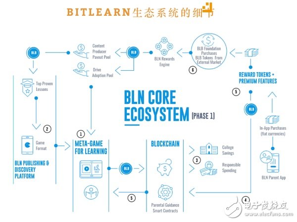 用區塊鏈實現游戲學習智能平臺