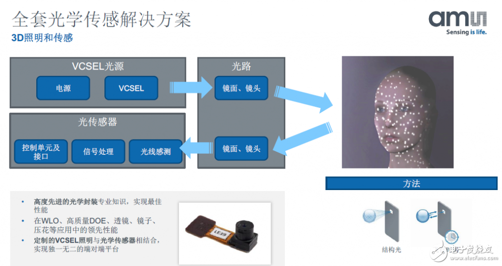 傳感器業務爆發 艾邁斯半導體加碼3D感測