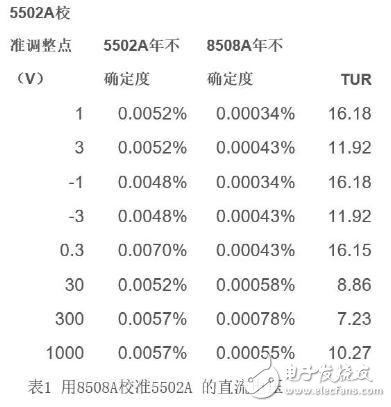 淺談福祿克55XX系列校準器的五項校準方法