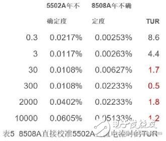 淺談福祿克55XX系列校準器的五項校準方法