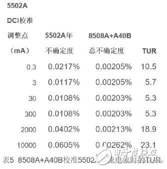 淺談福祿克55XX系列校準器的五項校準方法