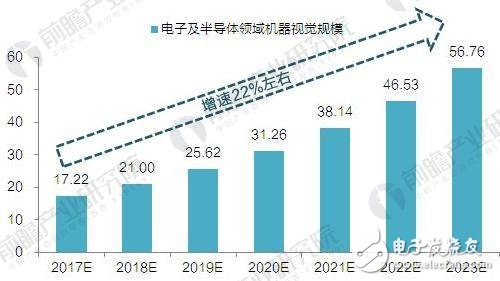 機器視覺在電子領(lǐng)域的應(yīng)用方式及規(guī)模