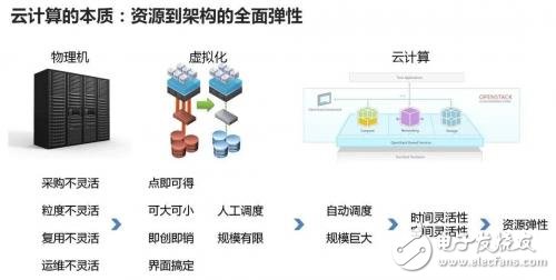 云計算、大數據和人工智能_你弄懂了嗎