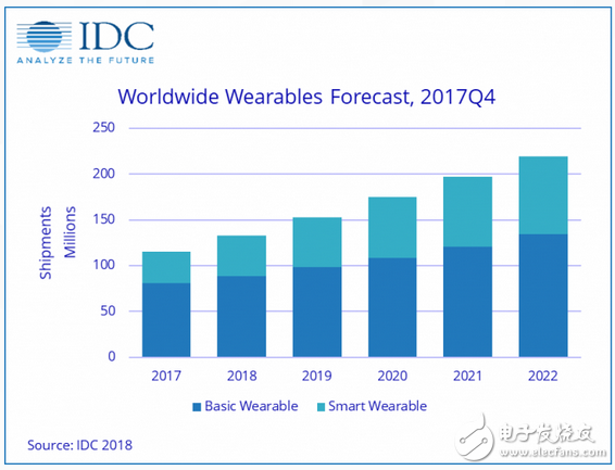 IDC稱：可穿戴設備 2020年出貨量將達到2.194億部