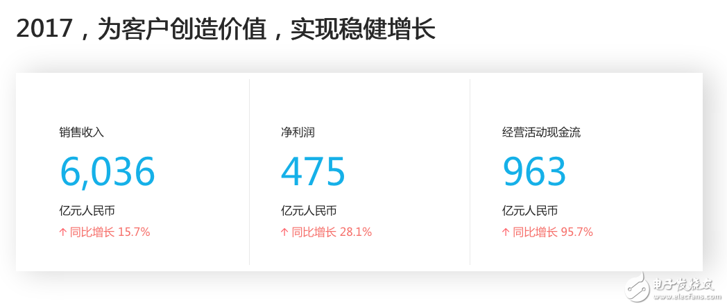 華為2017年年報：人均年薪近70萬,任正非為金牌員工頒獎100萬