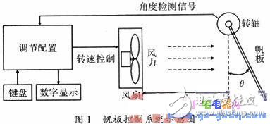 采用單片機的帆板角度控制系統(tǒng)的設(shè)計與實現(xiàn)