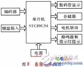 采用單片機的帆板角度控制系統(tǒng)的設(shè)計與實現(xiàn)