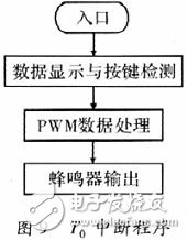 采用單片機的帆板角度控制系統(tǒng)的設(shè)計與實現(xiàn)