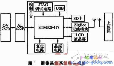 基于STM32F417的圖像采集系統設計實現