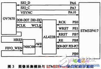 基于STM32F417的圖像采集系統設計實現