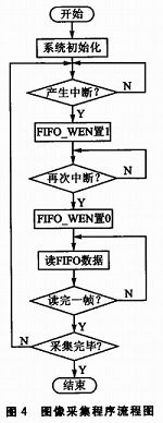 基于STM32F417的圖像采集系統(tǒng)設(shè)計(jì)實(shí)現(xiàn)