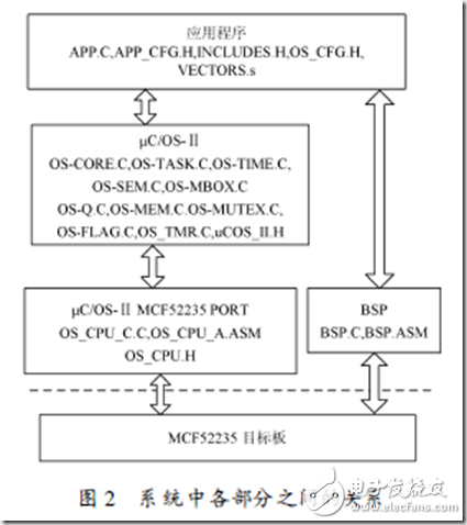 uCOSii的移植過(guò)程詳解