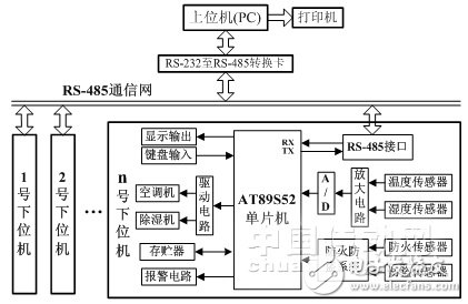 基于RS485總線的溫濕度網絡監控系統軟件的設計與開發