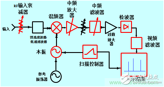 現(xiàn)代頻譜分析儀完成信號頻域測量技術(shù)分析