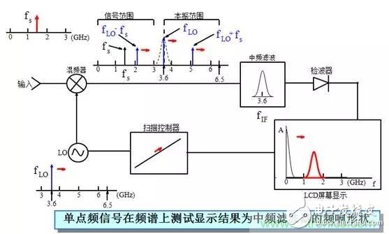 現(xiàn)代頻譜分析儀完成信號頻域測量技術(shù)分析