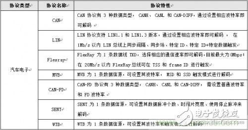 示波器協(xié)議解碼的變化 可直接破解30種通信協(xié)議