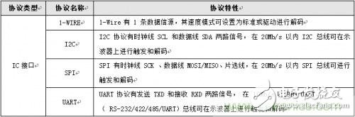 示波器協(xié)議解碼的變化 可直接破解30種通信協(xié)議