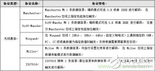 示波器協(xié)議解碼的變化 可直接破解30種通信協(xié)議