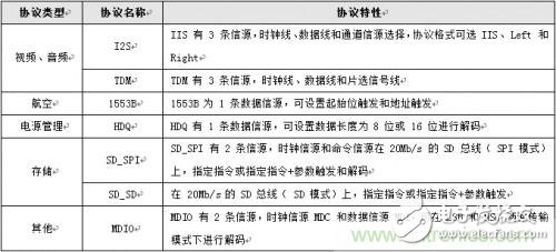 示波器協(xié)議解碼的變化 可直接破解30種通信協(xié)議