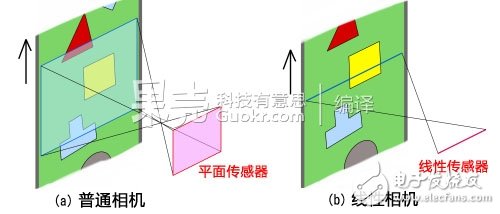 數碼相機的原理及構成