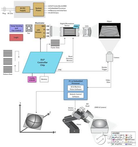 關于德州儀器3D機器視覺設計解決方案解析