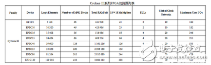 一文知曉FPGA與ARM、DSP的不同點