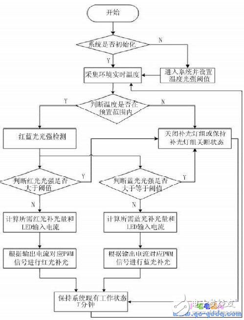 太陽能供電的農作物補光系統研制