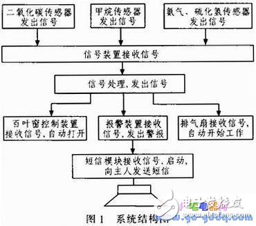 室內空氣污染物監測設計和工作原理