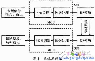 基于ATmega8的無線智能跳頻數碼擴音器設計方案