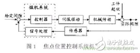 激光切割加工之激光焦點位置檢測與控制技術分析