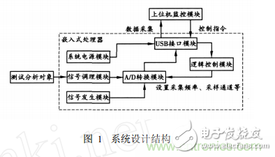 嵌入式系統USB接口的虛擬示波器設計