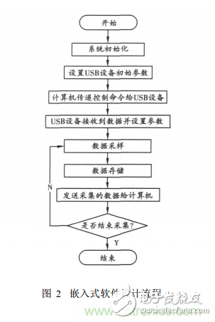 嵌入式系統(tǒng)USB接口的虛擬示波器設計