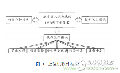 嵌入式系統(tǒng)USB接口的虛擬示波器設計