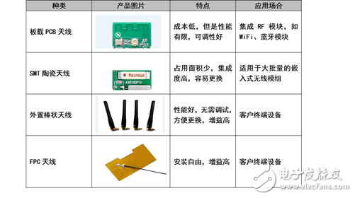 常用的天線種類介紹 選用無線模塊技巧