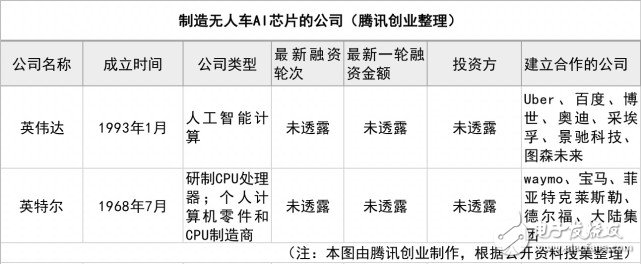 從企業到困境 無人車AI芯片大揭秘