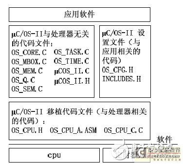 MC9S12DG128 的體系結構分析  μC/OS-II的移植過程