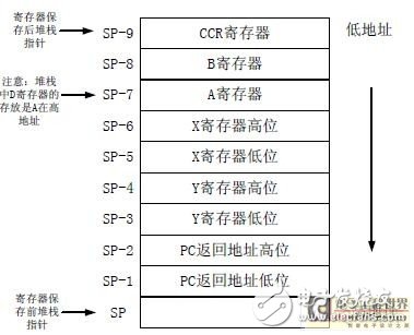 MC9S12DG128 的體系結構分析  μC/OS-II的移植過程