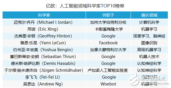 人工智能領域科學家排名