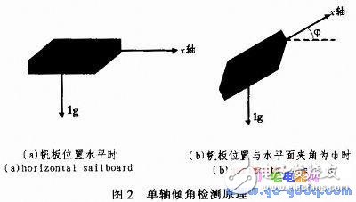 關于帆板控制系統(tǒng)的設計實現(xiàn)